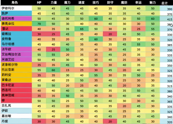 角色成长率对照:HP、力量、魔力、速度、技巧、防守、魔防、幸运与魅力。